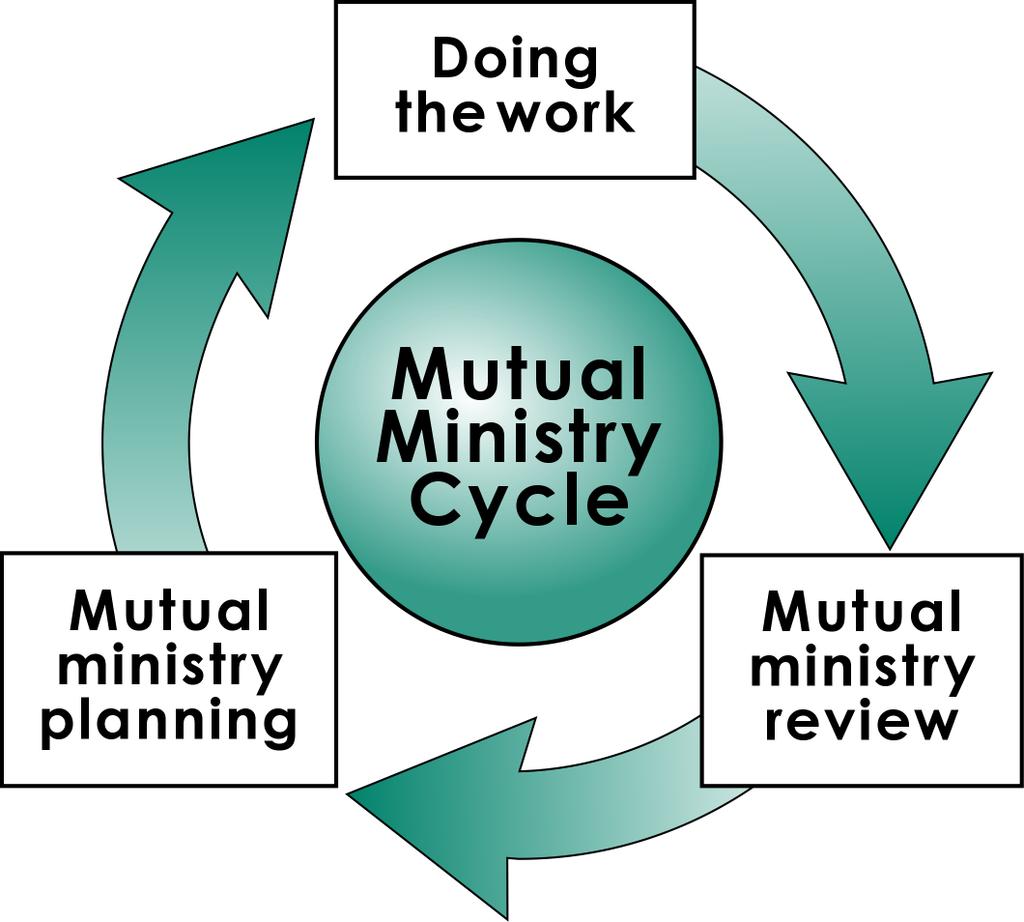 DOING MINISTRY TOGETHER THE STEPS CONDUCTING A COMPLETE MUTUAL MINISTRY CYCLE Cycles have no beginning and no end. Review can only take place when work has occurred. The work is based on a plan.