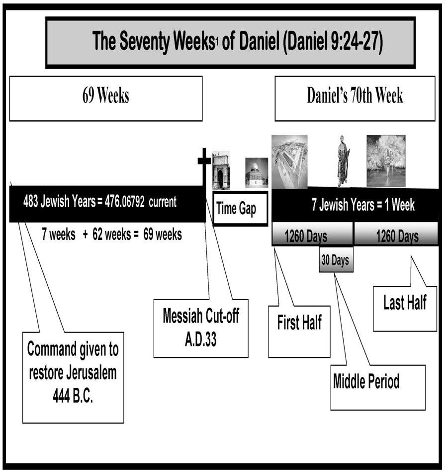 Revelation 6:126:12-17 The 7070-Weeks of Daniel Is there hope for those in the tribulation?