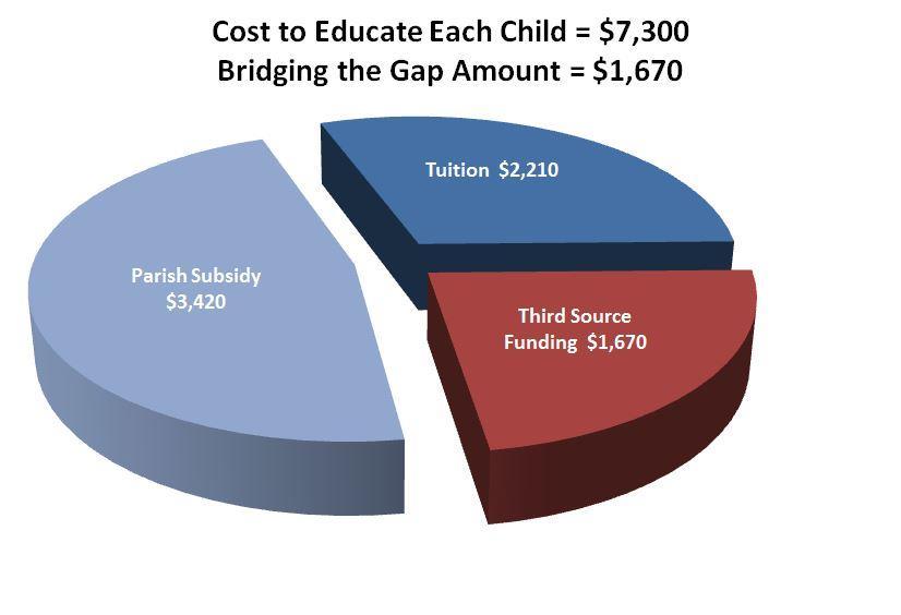 39 School Funding Current Tuition = $2,210
