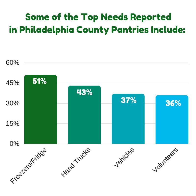 Philadelphia County Results and Background Just under half (42.8%) of SEPA food pantries reported that they sometimes, often or always run out of food.