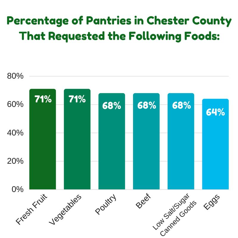 These results are consistent with the results from the CCFB Community Food Security Assessment survey that included over 1,000 participants.