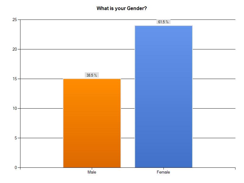 Question 1 What is your Gender?