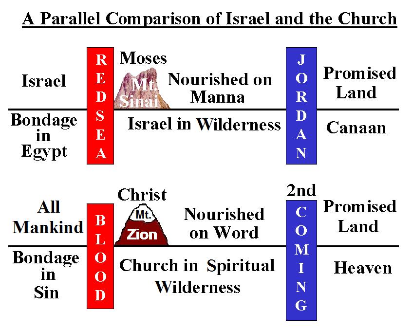 INTRODUCTION TO CHAPTER 12 PHYSICAL/SPIRITUAL PARALLELS The great parallel between Israel and the church is vitally important in understanding the symbols used in this chapter.