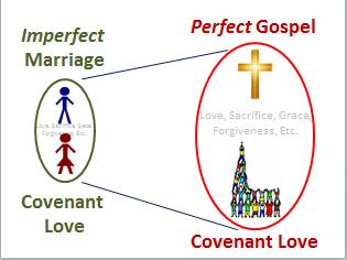 Once we understand the Gospel purpose of marriage, then marriage s roles and responsibilities make sense.