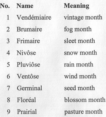 Re-naming the months Referents are natural [i.e., not mythological / Xtn] cf,.