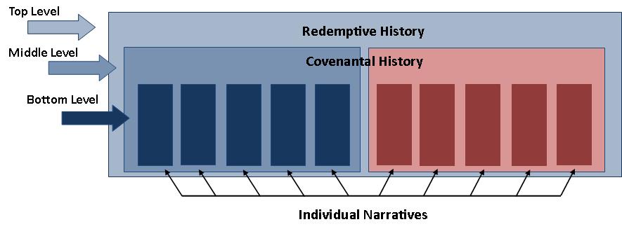 Biblical Narrative As we said, much of the Old Testament contains historical narratives. Circle the books that are almost completely narrative.