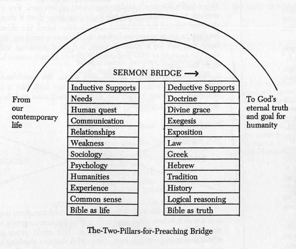 Diagram 9 An inductive and deductive bridge for preaching From this diagram, it is clear that when the preacher moves into a deductive area, he/she also forms a conclusion.