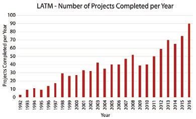 We met our 2016 goal and broke another record in the number of projects completed in one year! In 2015, LATM saw a record high of 75 book publishing projects come to completion.