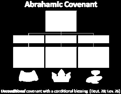 Slide 41 Slide 42 Evidence of Abrahamic Covenant s Unconditional Nature ANE covenant ratification ceremony (Gen 15) Lack of stated conditions for Israel s