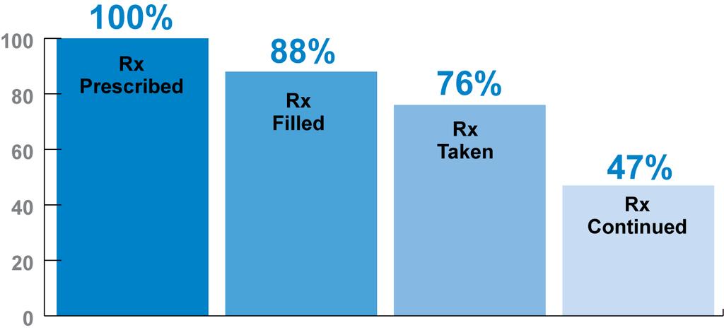 What are typical nonadherence rates? 53% of U.S.
