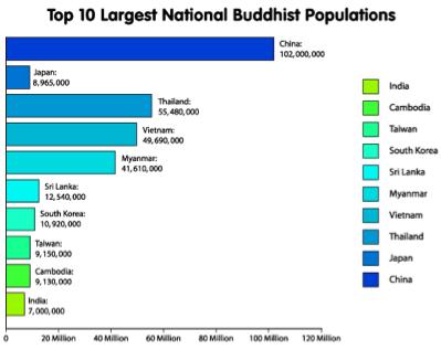 During its 2500-year history, we see change, persecution and integration as Buddhist development moved