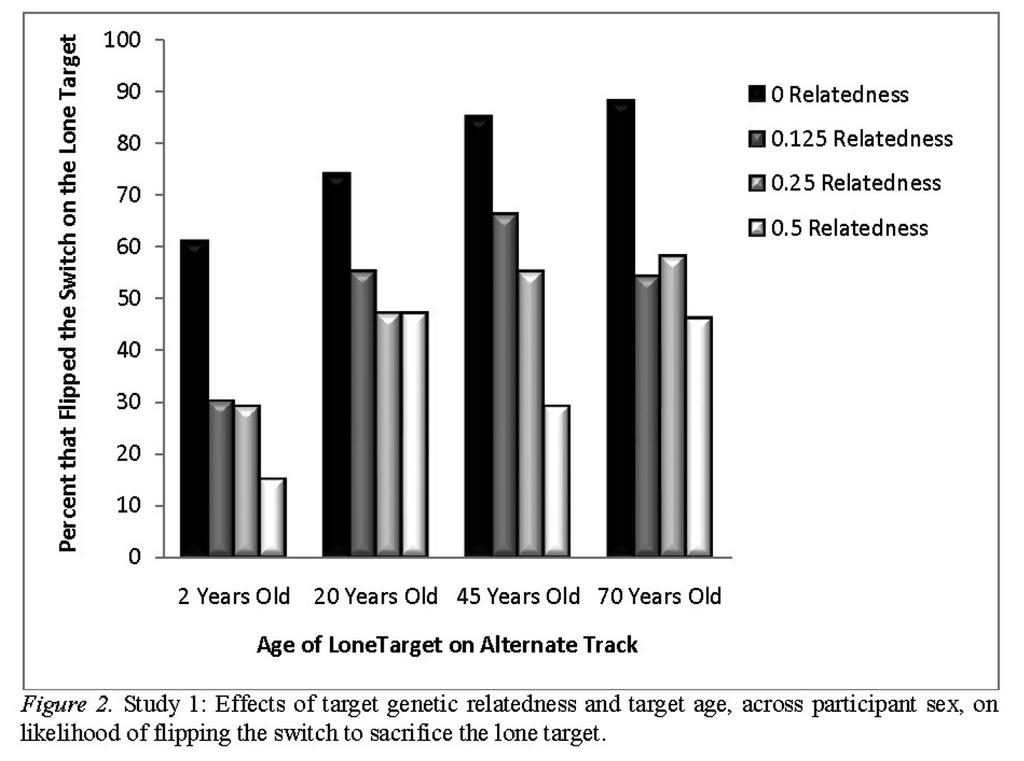 Age and relatedness of target