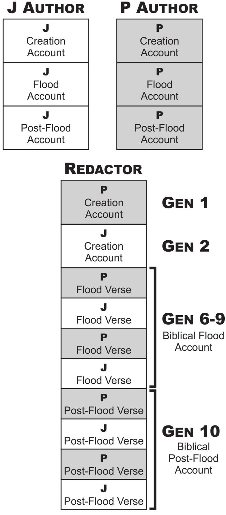 FLOOD ACCOUNT GENESIS 6-9 33 Note: P source