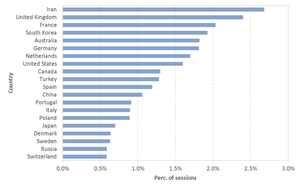 Figure 6. Share of all sessions in which a specific region was selected on the list view page. Figure 7.