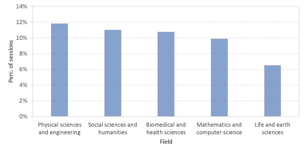 very large, with the most popular field, physical sciences and engineering, being selected less than twice as often as the least popular field, life and earth sciences. Figure 5.