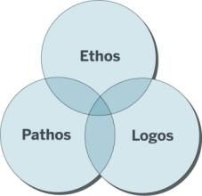 Whereas ethos depends on the character of the speaker or writer and pathos on putting the audience into a certain frame of mind, logos is proving the case.