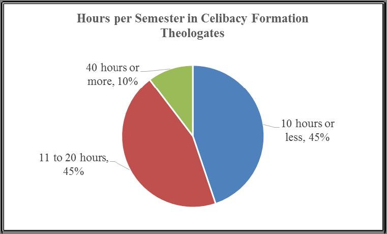 Celibacy Formation Programs Part I: Celibacy Formation Theologates Three-quarters of the theologate-level rectors report that the seminary has a wellestablished celibacy formation program with set