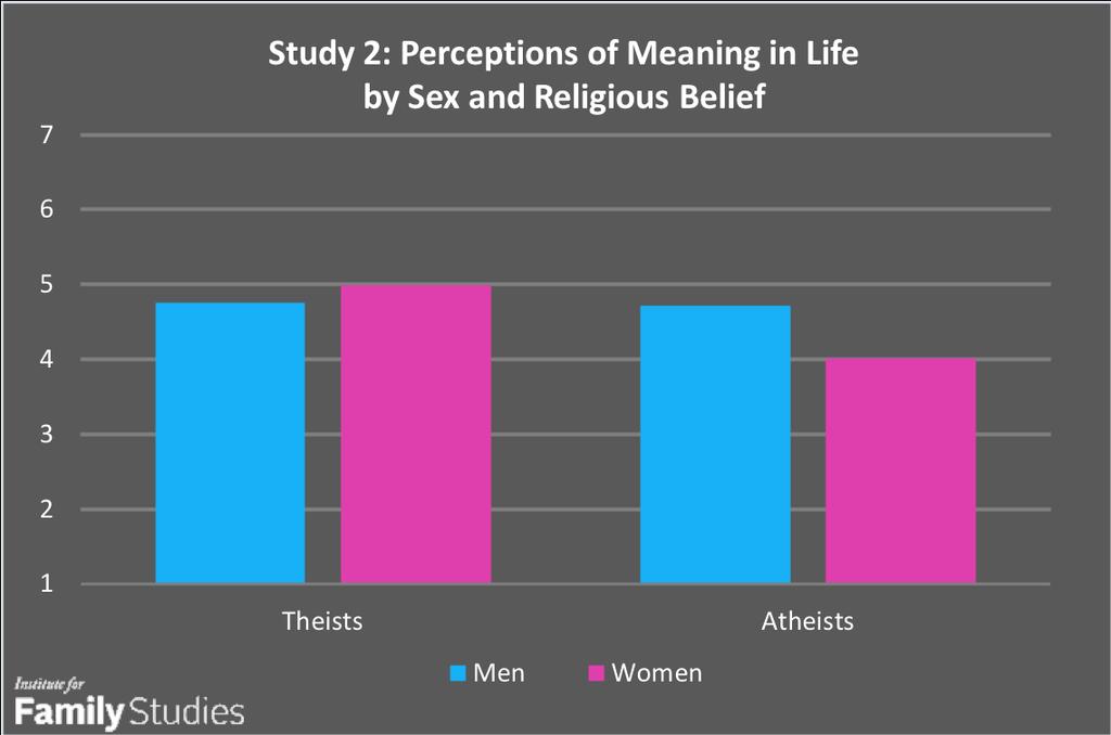 Atheist women perceive life as less meaningful than atheist men and theist men and women.