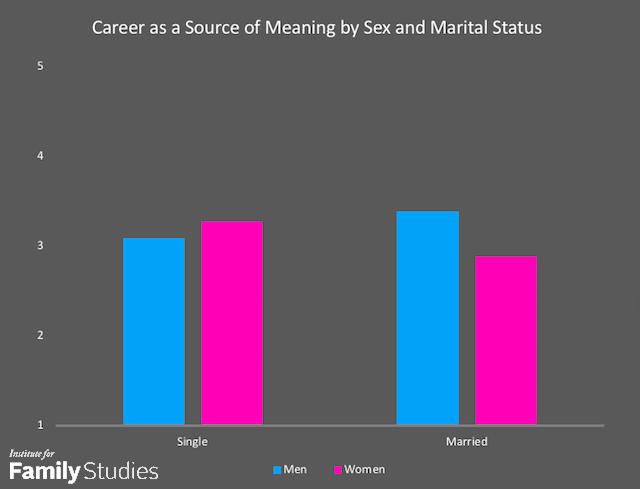 Married women are less likely to view a career as a source of meaning. The previously reported differences between married and single people did not differ as a function of sex.