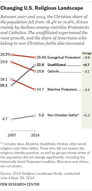 from 31% to 20%. Separately, each group of religiously unaffiliated has increased by similar levels (atheists by +9.88 percentage points, agnostics by +7.