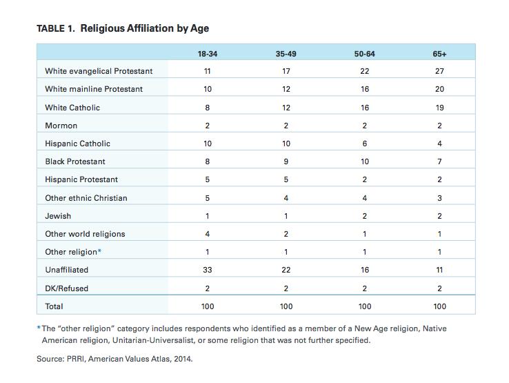 The data from the William & Mary report are comparable to the results of Pew Research Center s America s Changing Religious Landscape report in Figure 3.