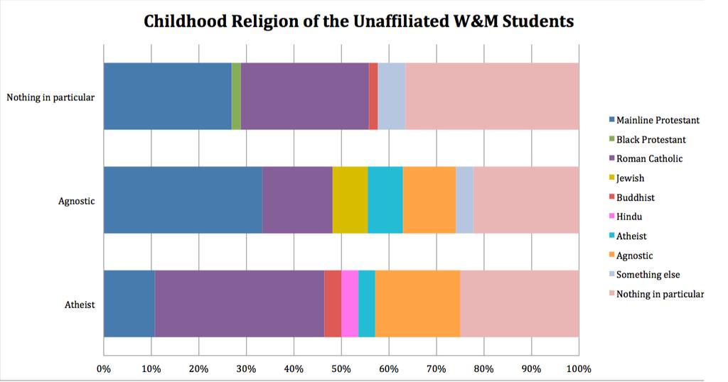 Figure 4 from PRRI, however, found 33% of Millennials (ages 18-34) are religiously unaffiliated, which is still lower than William & Mary s levels.