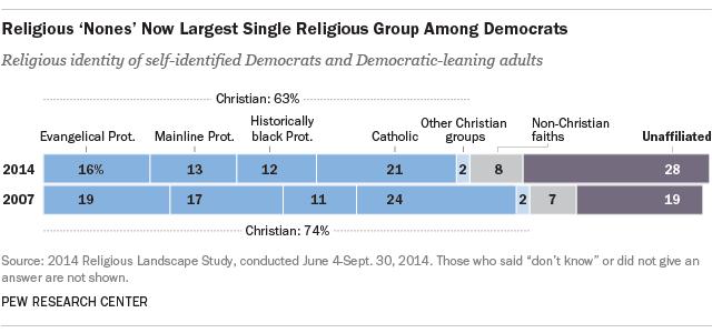 The trend of the religiously unaffiliated is a sign of religious polarization in the United States that is contributing to the already divisive political climate.