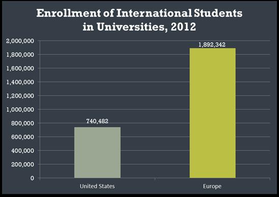 Influence of European Educational System Twice as many