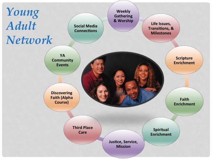2. A Faith Formation Network for