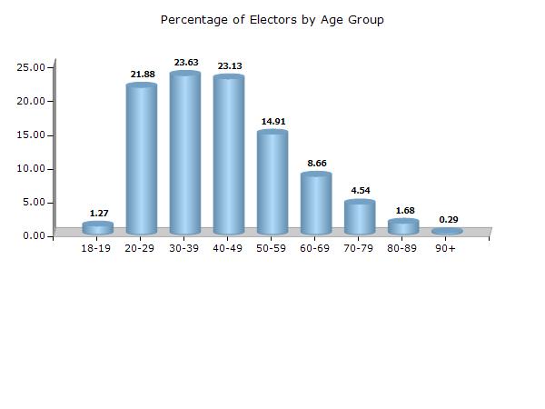 Himachal Pradesh Manali Electoral Features Electors by Age Group 2017 Age Group Total Male Female Other 18 19 810 (1.27) 419 (1.28) 391 (1.27) 0 (0) 20 29 13913 (21.88) 7564 (23.12) 6349 (20.