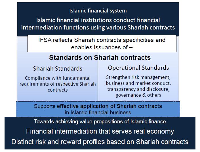 4. Maqāṣid al-sharīʿah: Islam s Vision in Finance Islamic Finance aims to achieve the goals as defined in Maqasid al-shari ah of achieving Maslahah and avoiding Mafsadah that would bring