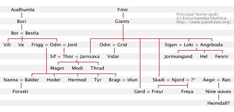 Major Gods and Goddesses in Norse/Scandinavian Mythology This is not a complete list, but represents some of the most prominent figures in this cultures mytholody source diagram: pantheon.