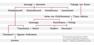 Remus: Was defeated by his twin Romulus. Gods and Goddesses in Japanese Mythology Izanagi- god of the sky, light and heaven, husband and brother to Izanami diagram source: pantheon.