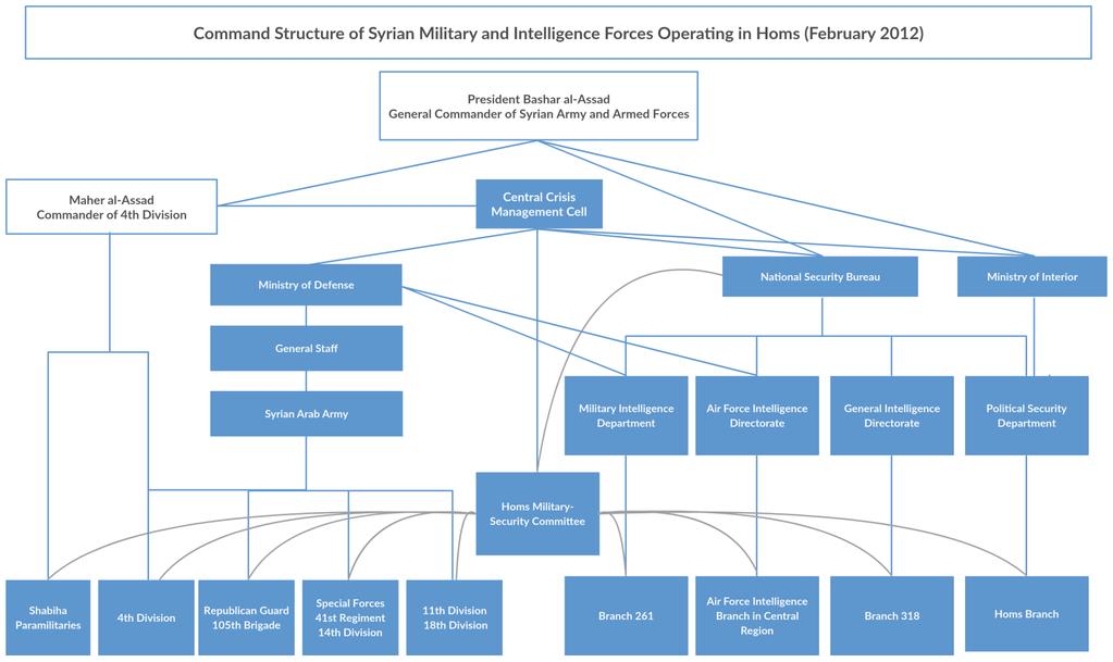 Case 1:16-cv-01423-ABJ Document 42-5 Filed 03/22/18 Page 3 of 5 [TRANSLATION] Command Structure of Syrian Military and Intelligence Forces Operating in Horns (February 2012) President Bashar