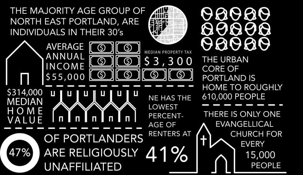 He highlights that most of the people who move to Portland are either getting away or searching for something. Many of these people are religiously unaffiliated, or jaded.