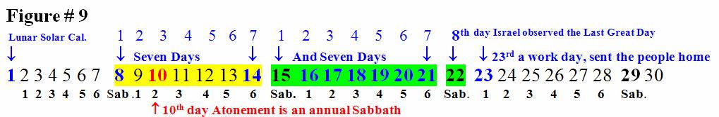 Page 26 of 46 sun and moon or a (Solar-Lunar Calendar). After you have read the following Scriptures you will see this point in Figure # 9.