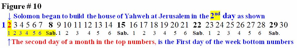 Page 27 of 46 So we can now see that Solomon began the cleansing of the Altar on the 8 th day, (A Sabbath Day) of the Seventh month, went through the tenth day (Yom HaKippurim/Day of Atonement) to