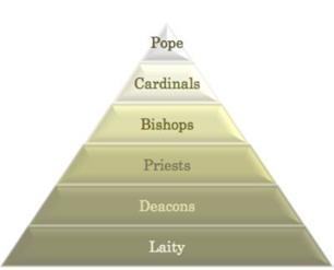 83 Figure 3: Basic Catholic Church Hierarchy 152 However, missional pastoral leadership has a fundamentally collaborative and mutually submissive model.