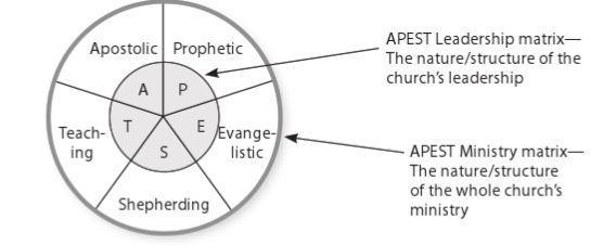 87 capacities: as the leadership matrix for leadership structure and as the ministry matrix for the overall church.