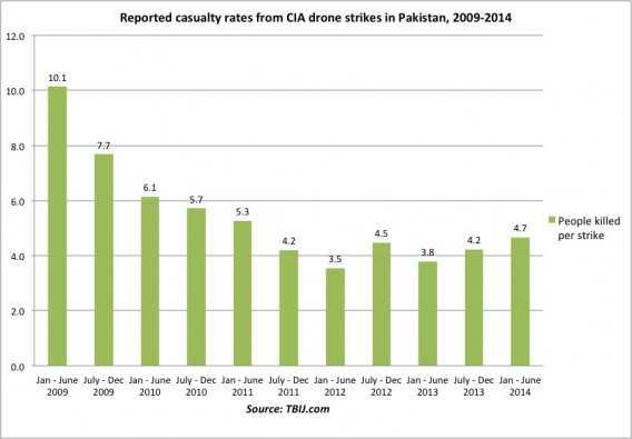 The average number of people killed in CIA drone strikes in Pakistan during Obama s presidency.