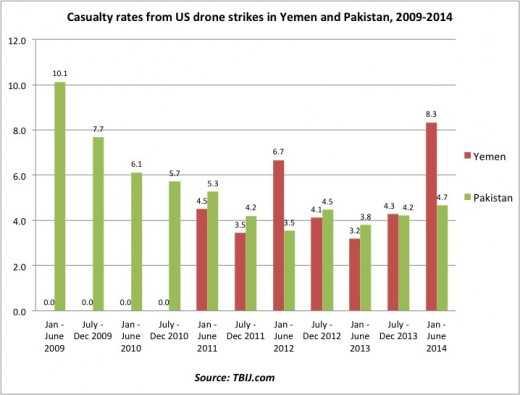 The average number of people killed per US drone strike in Yemen and Pakistan during Obama s presidency. Since 2011 the casualty rate in Pakistan and Yemen has been at a similar level.