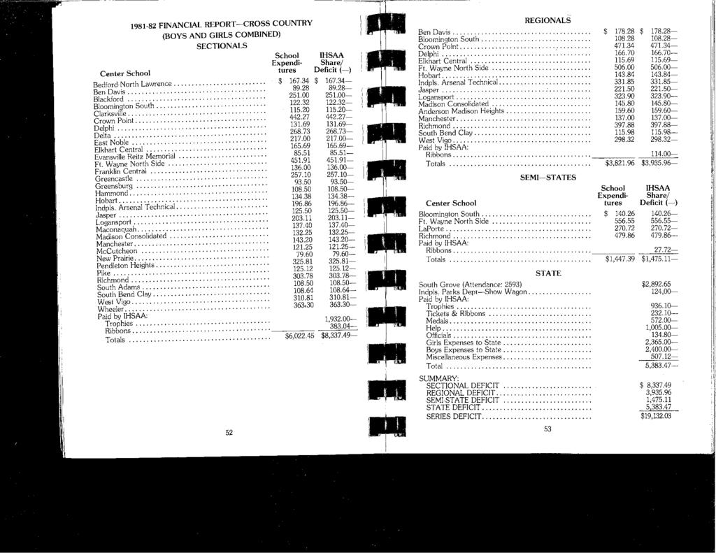 Center School 1981-82 FINANCIAL REPORT ~CROSS COUNTRY (BOYS AND GIRLS COMBINED) SECTIONALS Bedford-North Lawrence. Ben Davis...,,... Blackford,. Bloomington South... Clarksville. Crown Point... Delphi.