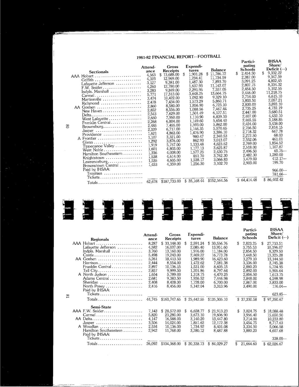 1981-82 FINANCIAL REPORT~FOOTBALL Partici- IHSAA Attend- Gross Expendi- pating Share/ Sectionals ance Receipts tures Balance Schools Deficit(~) AAA Hobart... 4,563 $ 13,688.00 $ 1,901.28 $ 11,786.