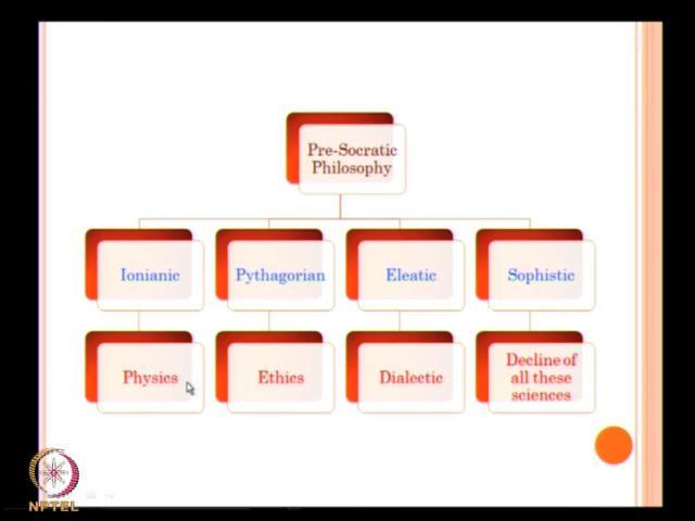 (Refer Slide Time: 16:43) So, this is again a brief overview of philosophy, you have Ionianic, Pythagorean, Eleatic and sophistic.