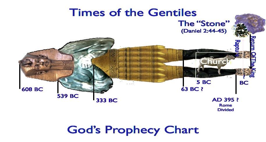 CHARTS Page 200 of 217 Conclusion of Daniel s Interpretation of Nebuchadnezzar s Dream Image 63 BC Daniel focuses his attention on the fourth kingdom, the legs of iron and feet and toes of iron and