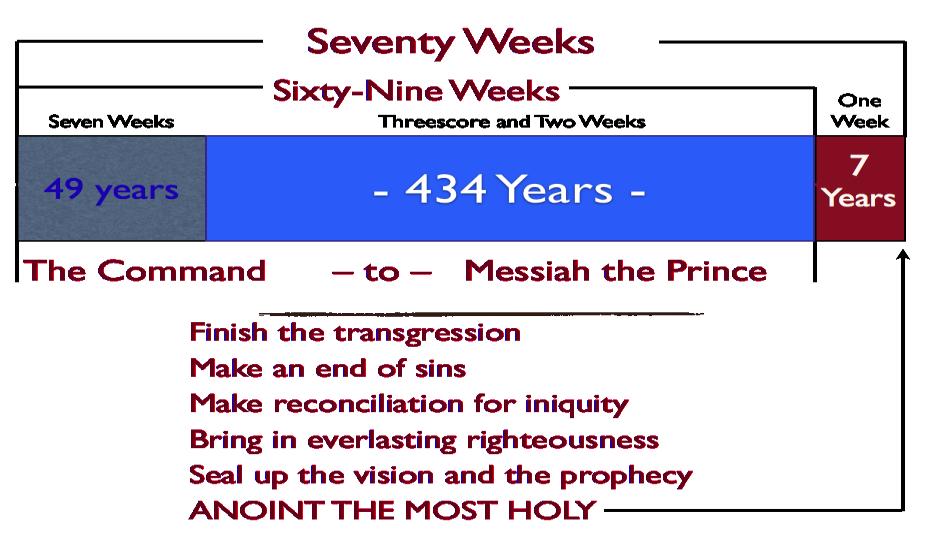 CHARTS Page 206 of 217 This chart depicts the fulfillment of Daniel s 70 Weeks Prophecy in Daniel 9:24-27. The Seventy Weeks are weeks of years, or 490 years.