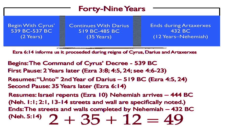 CHARTS Page 207 of 217 The above chart shows how the first segment of the prophecy, the seven weeks, (49 years) is fulfilled beginning with Cyrus decree.