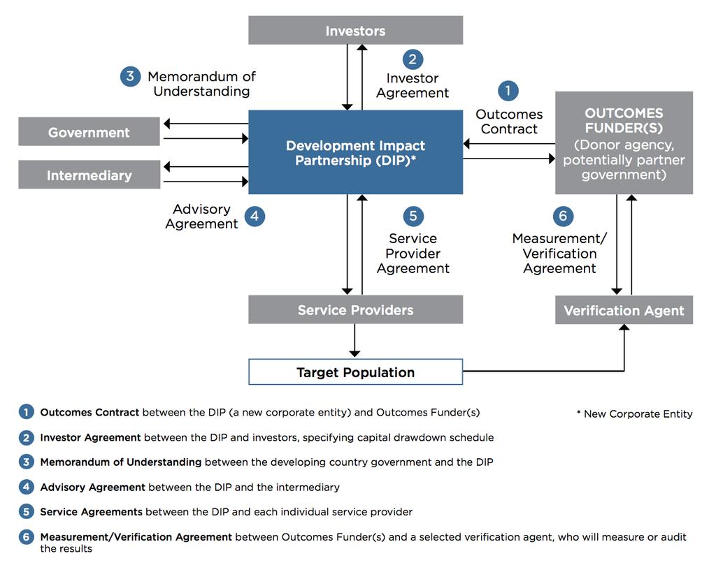 Figure 1: Contracting via a New Corporate Entity Source: Development Impact Bond Working Group 2013, 97 Direct Contracting Between Outcome Funders and Service Providers This DIB structure requires