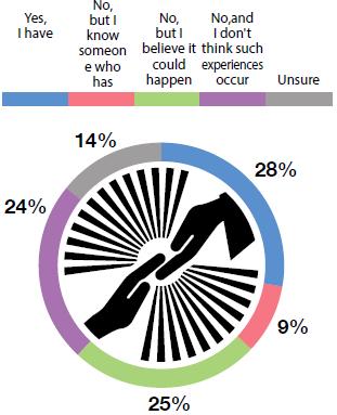 RELIGIOUS EXPERIENCE Over a quarter of Australians (28%) report having had a mystical or supernatural experience. Q.