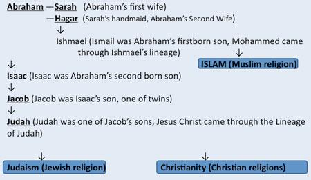 5. God s covenant with Abraham in Genesis 15 gave the Promised Land to his descendants.